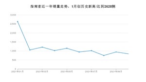 2021年10月Jeep指南者销量怎么样？ 在15-20万排名如何？