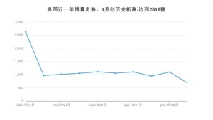 2021年10月现代名图销量如何？ 在中型车中排名怎么样？