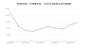 荣威RX5 2021年10月份销量数据发布 共8636台