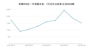 2021年10月奔腾B70销量 近几月销量走势一览