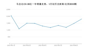 2021年10月马自达CX-30销量多少？ 全国销量分布如何？