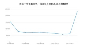 2021年10月比亚迪宋销量如何？ 在SUV中排名怎么样？