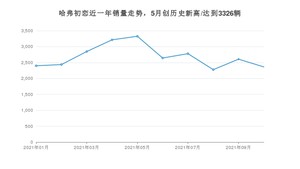 哈弗初恋 2021年10月份销量数据发布 共2363台