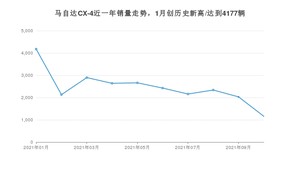 马自达CX-4 2021年10月份销量数据发布 共1158台