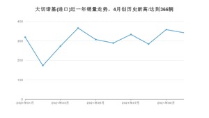 2021年10月Jeep大切诺基(进口)销量多少？ 全国销量分布如何？