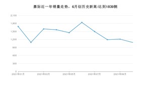 吉利汽车嘉际 2021年10月份销量数据发布 共1087台