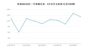 荣威iMAX8 2021年10月份销量数据发布 共1408台