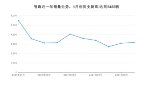 2021年10月起亚智跑销量怎么样？ 在10-15万排名如何？