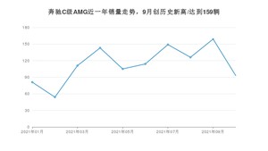 2021年10月奔驰C级AMG销量多少？ 全国销量分布如何？