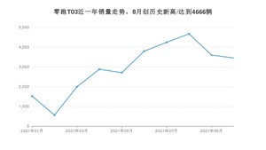 2021年10月零跑汽车零跑T03销量多少？ 全国销量分布如何？