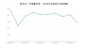 2021年10月现代胜达销量多少？ 全国销量分布如何？
