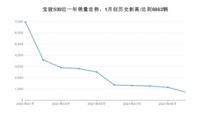 2021年10月宝骏530销量如何？ 在SUV中排名怎么样？