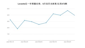 2021年10月玛莎拉蒂Levante销量多少？ 全国销量分布如何？