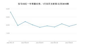 2021年10月宝马X2销量如何？ 在SUV中排名怎么样？