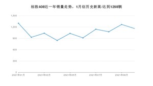 2021年10月标致408销量如何？ 在紧凑型车中排名怎么样？