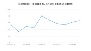 2021年10月标致5008销量多少？ 全国销量分布如何？