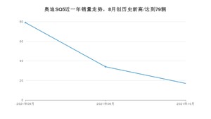 2021年10月奥迪SQ5销量 近几月销量走势一览