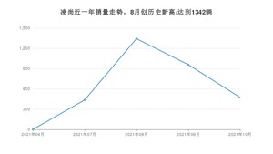 2021年10月丰田凌尚销量怎么样？ 在10-15万排名如何？