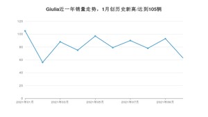 2021年10月阿尔法·罗密欧Giulia销量如何？ 在中型车中排名怎么样？