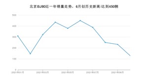 2021年10月北京BJ80销量怎么样？ 在30-35万排名如何？