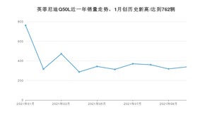 2021年10月英菲尼迪Q50L销量怎么样？ 在25-30万排名如何？