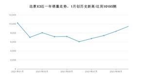 2021年10月吉利汽车远景X3销量 近几月销量走势一览