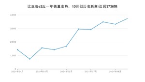 2021年10月比亚迪e2销量 近几月销量走势一览