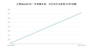 2021年10月五菱NanoEV销量 近几月销量走势一览