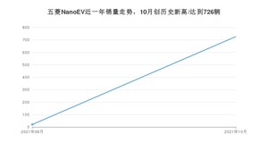 2021年10月五菱NanoEV销量 近几月销量走势一览