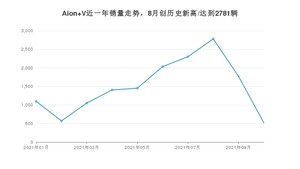 广汽埃安Aion V 2021年10月份销量数据发布 共519台