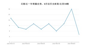 劳斯莱斯幻影 2021年10月份销量数据发布 共4台