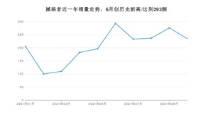 2021年10月福特撼路者销量多少？ 全国销量分布如何？