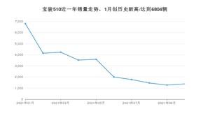 2021年10月宝骏510销量怎么样？ 在5-10万排名如何？