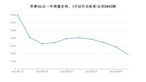 2021年10月吉利汽车帝豪GL销量如何？ 在紧凑型车中排名怎么样？