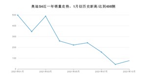 2021年10月奥迪S4销量 近几月销量走势一览