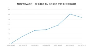 2021年10月极狐ARCFOX αS销量如何？ 在中大型车中排名怎么样？