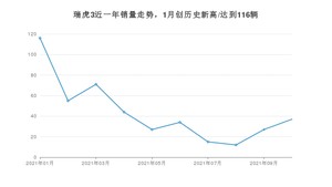 2021年10月奇瑞瑞虎3销量怎么样？ 在5-10万排名如何？