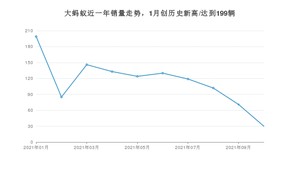 2021年10月奇瑞大蚂蚁销量怎么样？ 在15-20万排名如何？