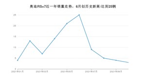 奥迪RS 7 2021年10月份销量数据发布 共3台