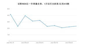 2021年10月讴歌RDX销量 近几月销量走势一览