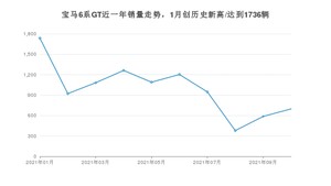 2021年10月宝马6系GT销量怎么样？ 在50-70万排名如何？