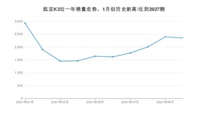 起亚K3 2021年10月份销量数据发布 共2349台