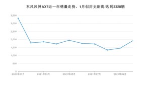 2021年10月东风风神AX7销量多少？ 全国销量分布如何？