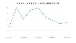 2021年10月奥迪S7销量如何？ 在中大型车中排名怎么样？