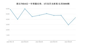 2021年10月日产骐达TIIDA销量如何？ 在紧凑型车中排名怎么样？