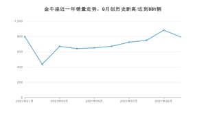 2021年10月福特金牛座销量如何？ 在中型车中排名怎么样？