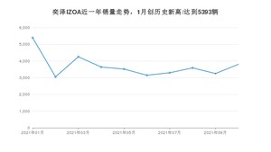 2021年10月丰田奕泽IZOA销量 近几月销量走势一览