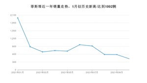 现代菲斯塔 2021年10月份销量数据发布 共422台