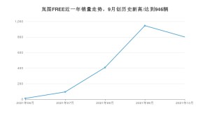 岚图汽车岚图FREE 2021年10月份销量数据发布 共801台