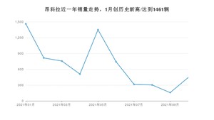 2021年10月别克昂科拉销量怎么样？ 在10-15万排名如何？